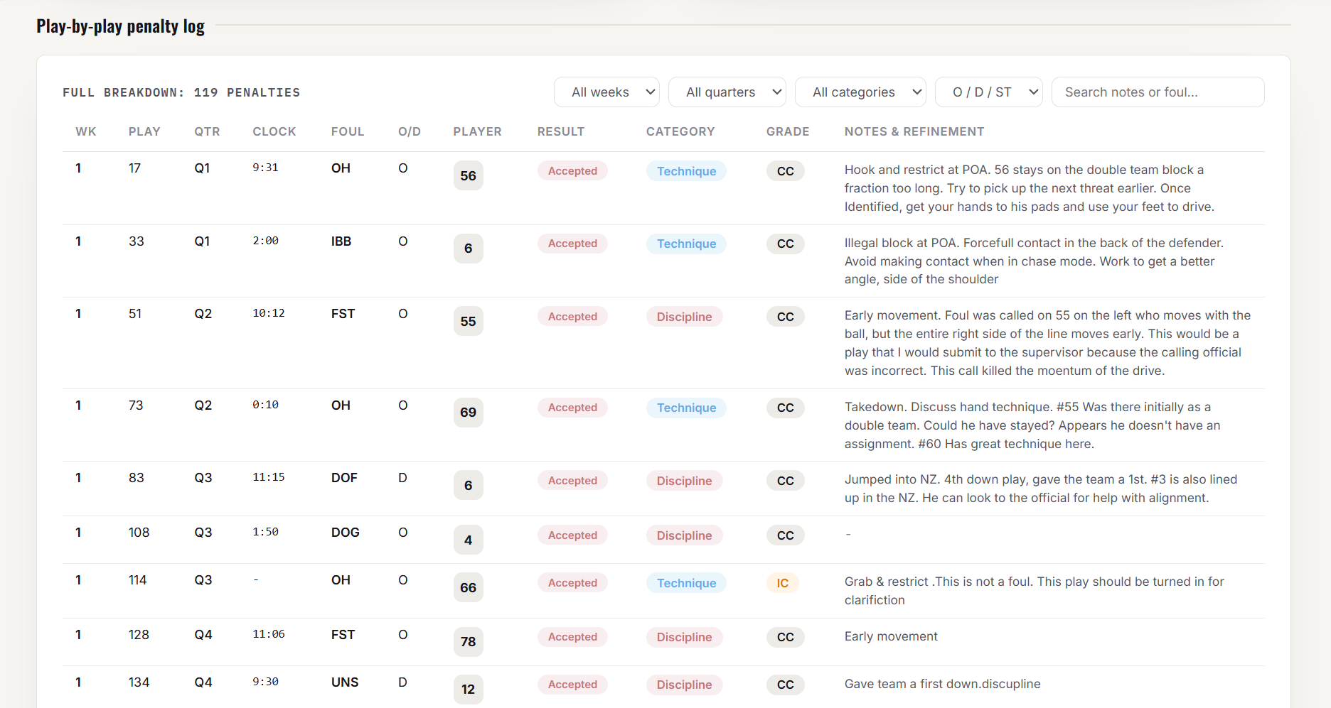 Football Intelligence Penalty Intelligence play-by-play penalty log with foul type, discipline category, and refinement notes